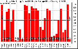 Solar PV/Inverter Performance Daily Solar Energy Production Value