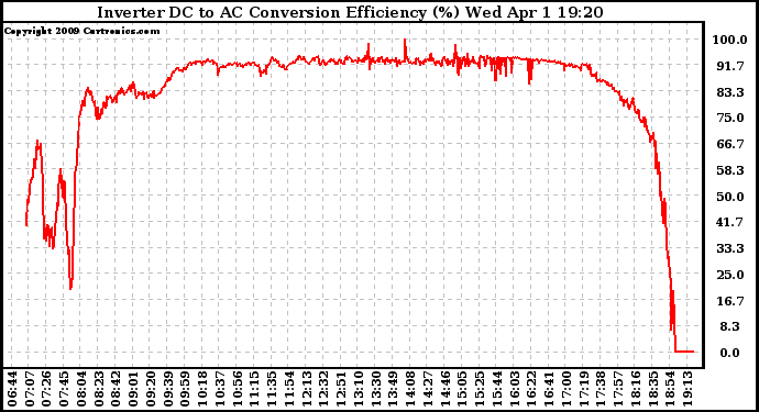 Solar PV/Inverter Performance Inverter DC to AC Conversion Efficiency