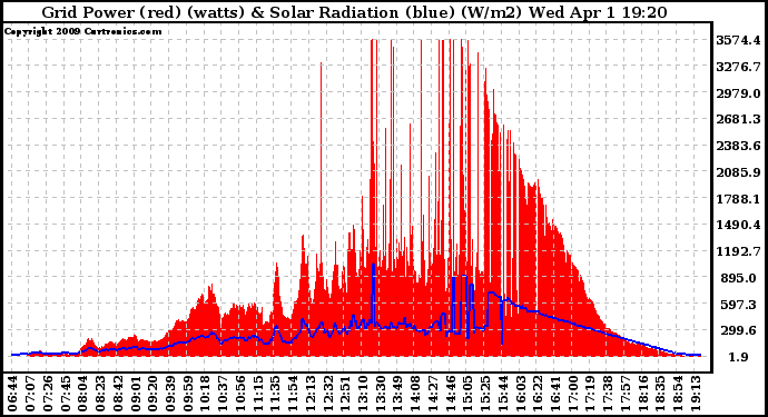 Solar PV/Inverter Performance Grid Power & Solar Radiation