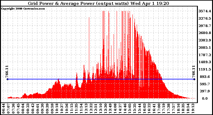 Solar PV/Inverter Performance Inverter Power Output