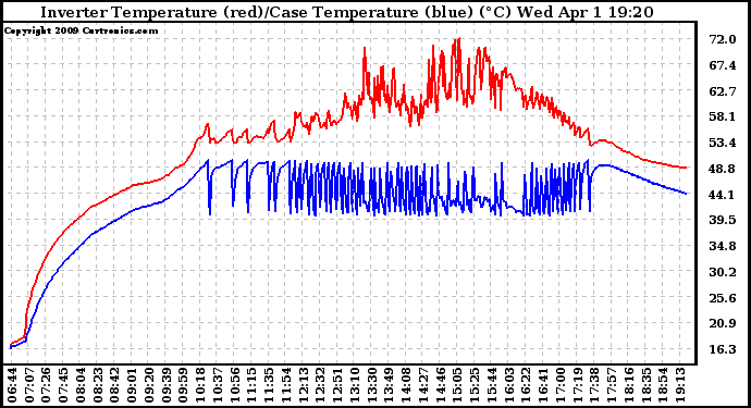 Solar PV/Inverter Performance Inverter Operating Temperature