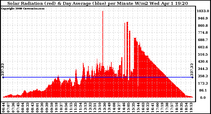 Solar PV/Inverter Performance Solar Radiation & Day Average per Minute