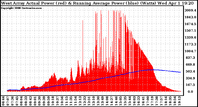 Solar PV/Inverter Performance West Array Actual & Running Average Power Output