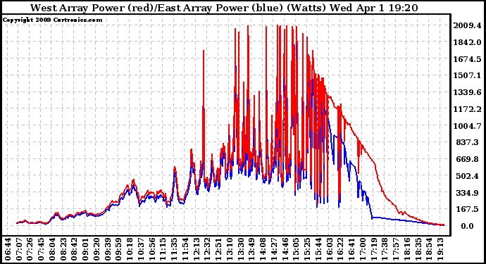 Solar PV/Inverter Performance Photovoltaic Panel Power Output