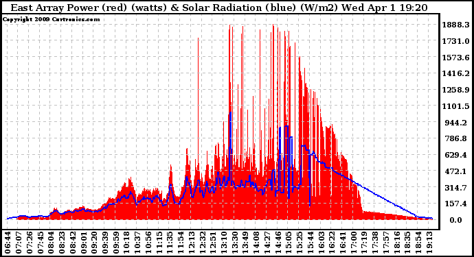 Solar PV/Inverter Performance East Array Power Output & Solar Radiation