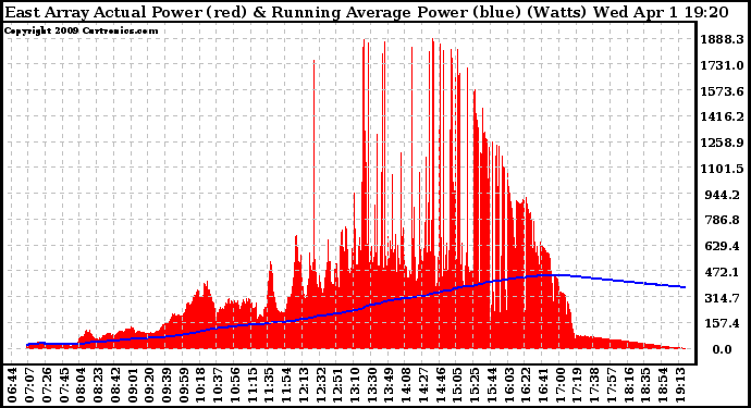 Solar PV/Inverter Performance East Array Actual & Running Average Power Output