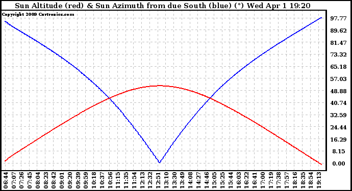 Solar PV/Inverter Performance Sun Altitude Angle & Azimuth Angle