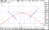 Solar PV/Inverter Performance Sun Altitude Angle & Sun Incidence Angle on PV Panels