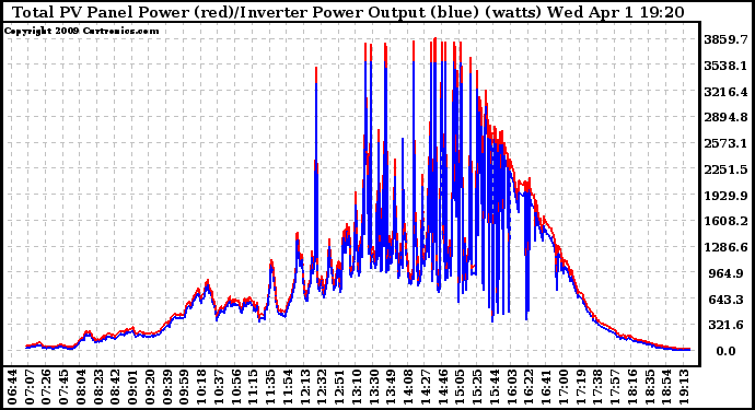 Solar PV/Inverter Performance PV Panel Power Output & Inverter Power Output