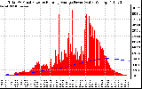 Solar PV/Inverter Performance Total PV Panel & Running Average Power Output