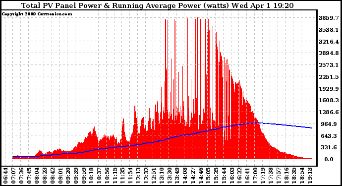 Solar PV/Inverter Performance Total PV Panel & Running Average Power Output