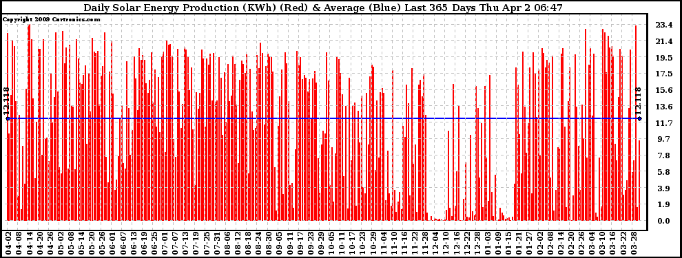 Solar PV/Inverter Performance Daily Solar Energy Production Last 365 Days