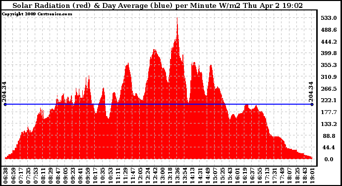 Solar PV/Inverter Performance Solar Radiation & Day Average per Minute