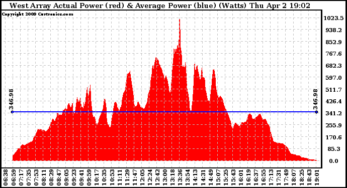 Solar PV/Inverter Performance West Array Actual & Average Power Output