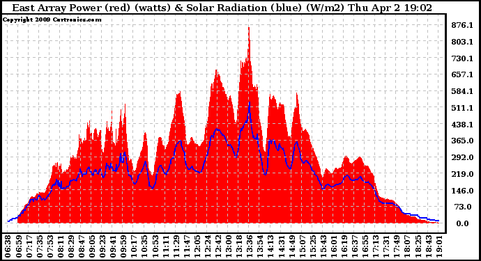 Solar PV/Inverter Performance East Array Power Output & Solar Radiation