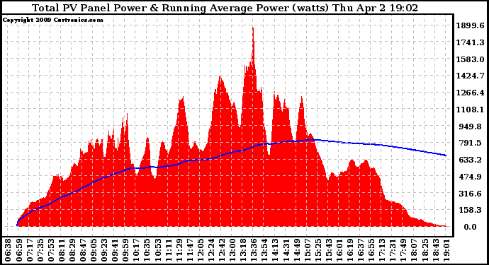 Solar PV/Inverter Performance Total PV Panel & Running Average Power Output