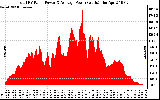 Solar PV/Inverter Performance Total PV Panel Power Output