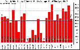 Solar PV/Inverter Performance Weekly Solar Energy Production Value