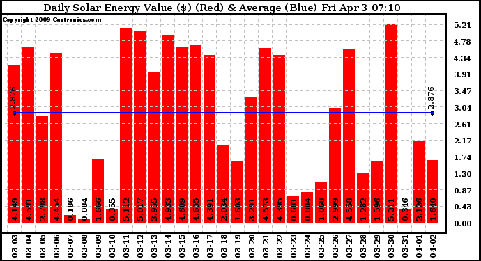 Solar PV/Inverter Performance Daily Solar Energy Production Value