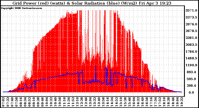 Solar PV/Inverter Performance Grid Power & Solar Radiation