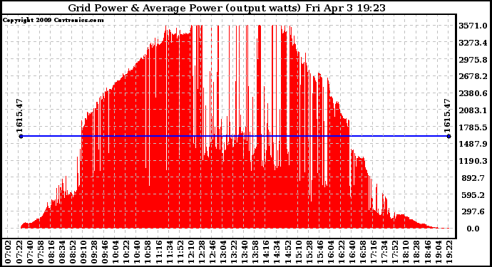 Solar PV/Inverter Performance Inverter Power Output