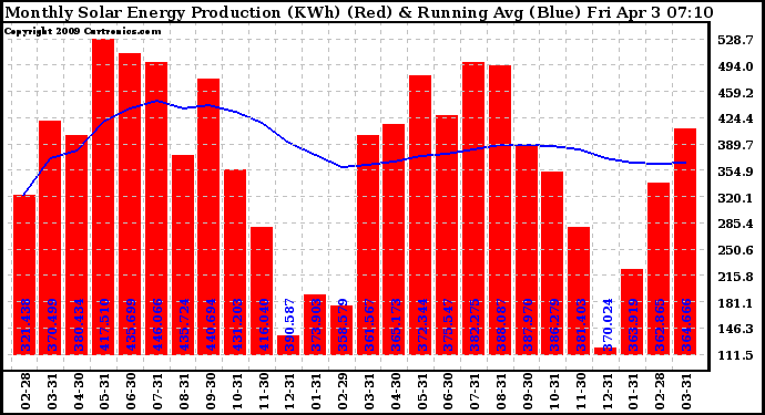 Solar PV/Inverter Performance Monthly Solar Energy Production Running Average