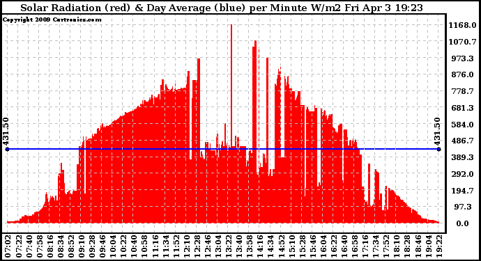 Solar PV/Inverter Performance Solar Radiation & Day Average per Minute