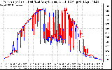 Solar PV/Inverter Performance Photovoltaic Panel Current Output