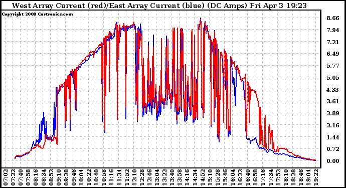 Solar PV/Inverter Performance Photovoltaic Panel Current Output