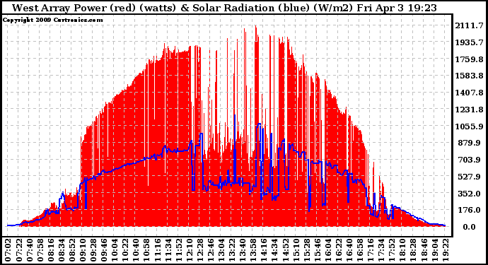 Solar PV/Inverter Performance West Array Power Output & Solar Radiation