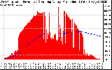 Solar PV/Inverter Performance West Array Actual & Running Average Power Output