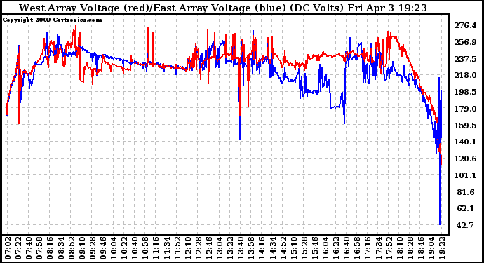 Solar PV/Inverter Performance Photovoltaic Panel Voltage Output