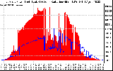 Solar PV/Inverter Performance East Array Power Output & Solar Radiation