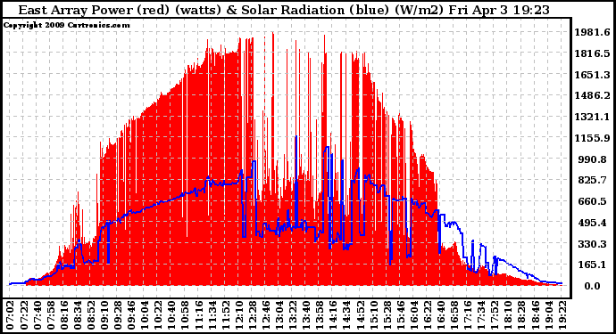 Solar PV/Inverter Performance East Array Power Output & Solar Radiation