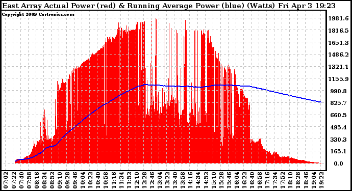 Solar PV/Inverter Performance East Array Actual & Running Average Power Output