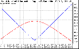 Solar PV/Inverter Performance Sun Altitude Angle & Sun Incidence Angle on PV Panels