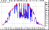 Solar PV/Inverter Performance PV Panel Power Output & Inverter Power Output