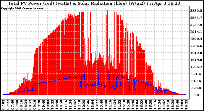 Solar PV/Inverter Performance Total PV Panel Power Output & Solar Radiation