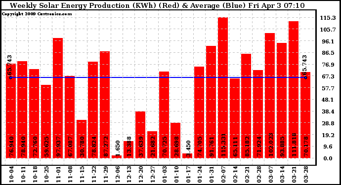 Solar PV/Inverter Performance Weekly Solar Energy Production