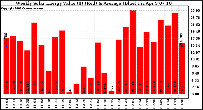 Solar PV/Inverter Performance Weekly Solar Energy Production Value