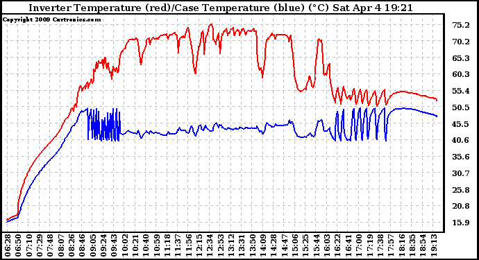 Solar PV/Inverter Performance Inverter Operating Temperature