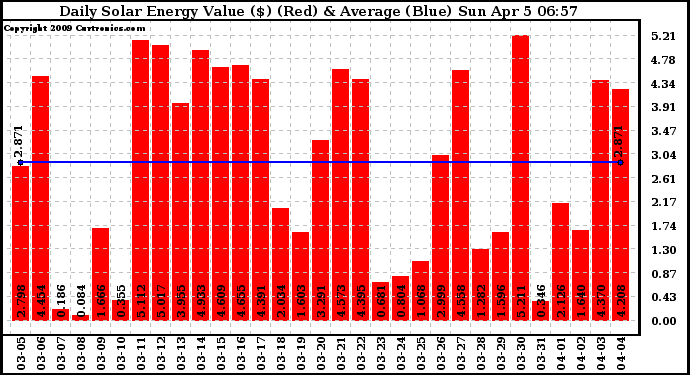 Solar PV/Inverter Performance Daily Solar Energy Production Value