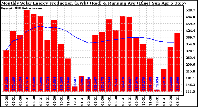 Solar PV/Inverter Performance Monthly Solar Energy Production Running Average