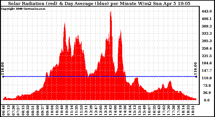 Solar PV/Inverter Performance Solar Radiation & Day Average per Minute