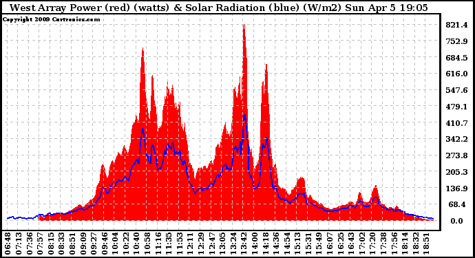 Solar PV/Inverter Performance West Array Power Output & Solar Radiation