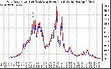 Solar PV/Inverter Performance Photovoltaic Panel Power Output