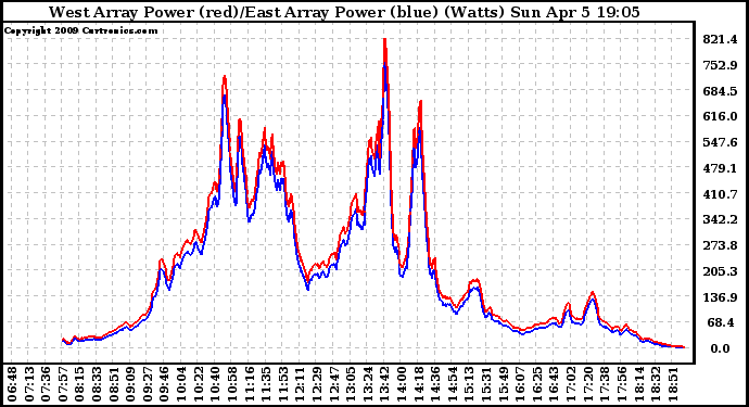 Solar PV/Inverter Performance Photovoltaic Panel Power Output