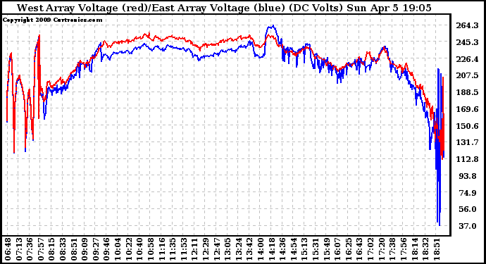 Solar PV/Inverter Performance Photovoltaic Panel Voltage Output