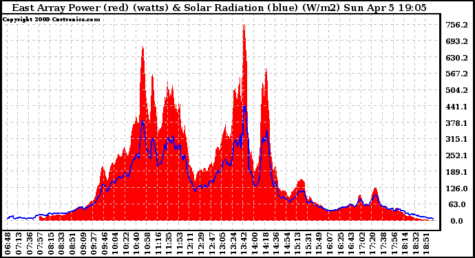 Solar PV/Inverter Performance East Array Power Output & Solar Radiation