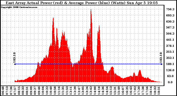 Solar PV/Inverter Performance East Array Actual & Average Power Output